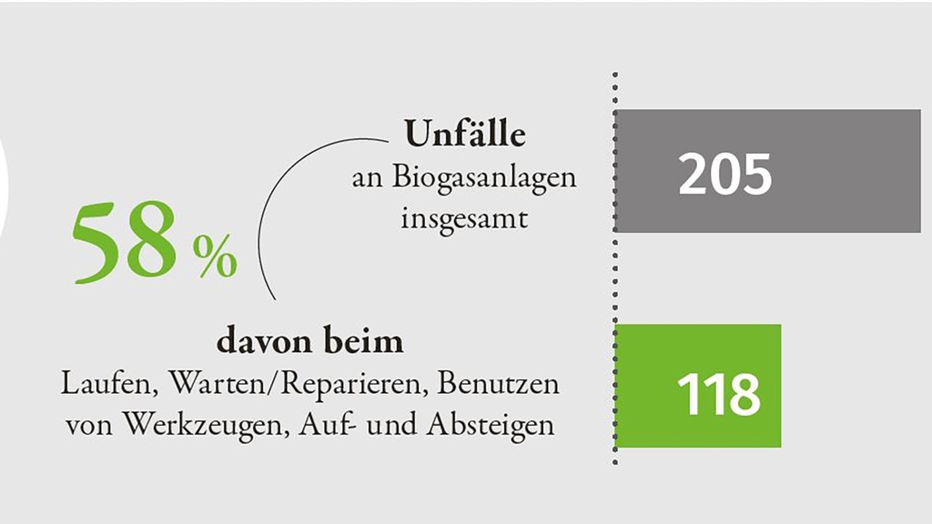 Vergrößerung des Bildes für Diagramm: 205 Unfälle in Biogasanlagen, davon 118 (entspricht 58 Prozent) beim Laufen, Warten/Reparieren, Benutzen
von Werkzeugen, Auf- und Absteigen.