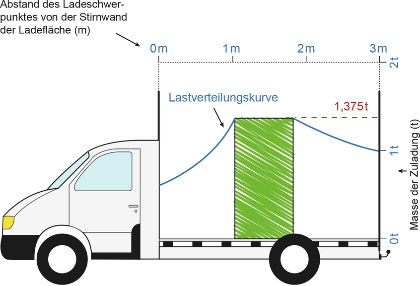 Vergrößerung des Bildes für Grafik eines Kleintransporters mit Darstellung der Lastenverteilungskurve zur Ladungssicherung.
