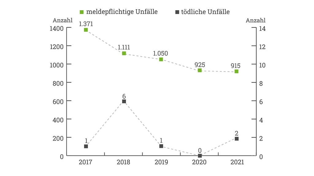 Vergrößerung des Bildes für Es ist ein Diagramm dargestellt, das in der x-Achse die Jahreszahlen 2017 bis 2021 zeigt und in der y-Achse die Unfallzahlen, die der SVLFG im Weinbau gemeldet wurden.