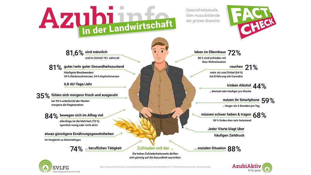 Vergrößerung des Bildes für Infografik AzubiAktiv für Landwirt.